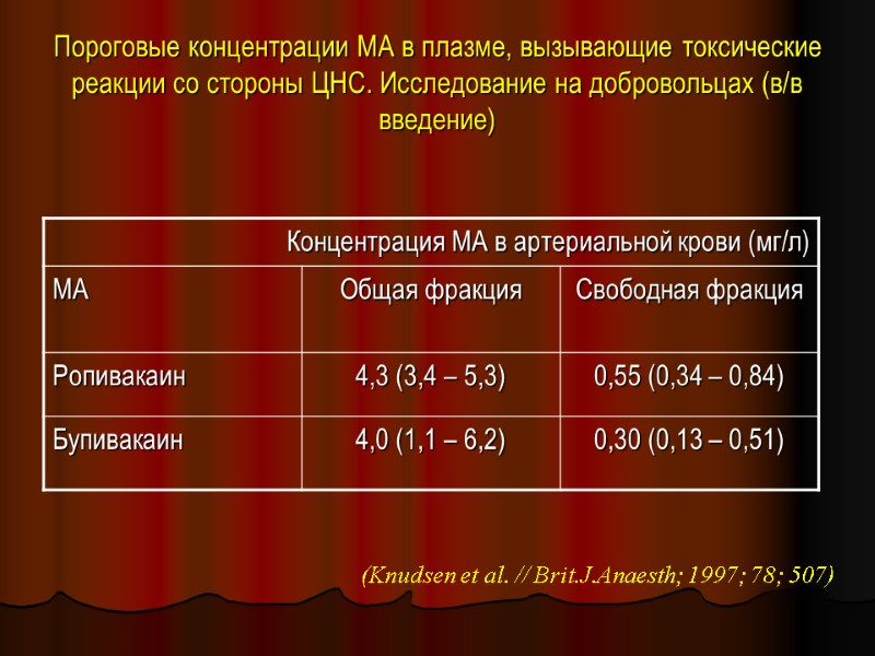 Пороговые концентрации МА в плазме, вызывающие токсические реакции со стороны ЦНС. Исследование на добровольцах